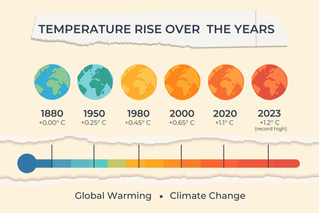 What Is Climate Change